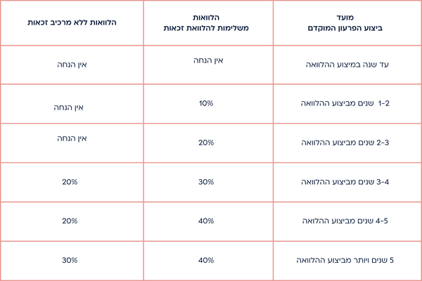 הלוואת זכאות מחיר למשתכן